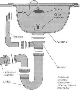 Учет особенностей кухонной мойки при выборе сифона