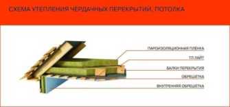 Плюсы и минусы утепления чердачного перекрытия