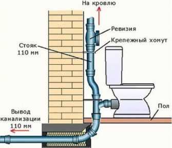 Этапы процесса замены стояков водоснабжения