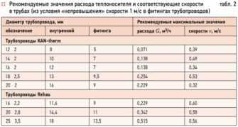 Зачем нужен расчет трубы для теплого пола?