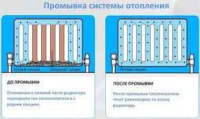 Монтаж трубопроводов и радиаторов
