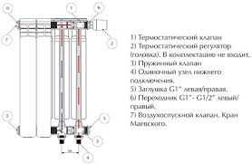 Рассмотрение конструкции литых радиаторов отопления, их преимуществ и недостатков по сравнению с другими типами
