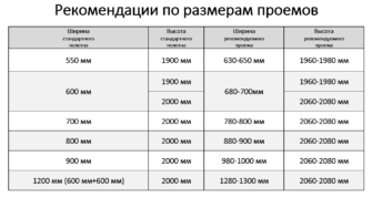 Выбор подходящего метода