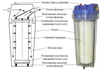 Магистральные фильтры для очистки воды разновидности и принцип работы
