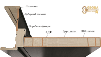 Межкомнатные двери ПВХ или экошпон Какую выбрать - Сравнение и рекомендации