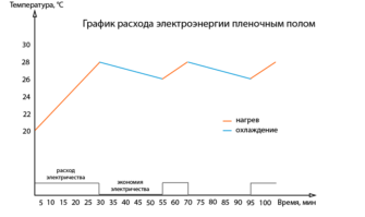 Расход мощности потребления на 1 м2