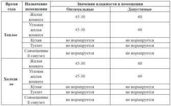 Как поддерживать нормальный уровень влажности