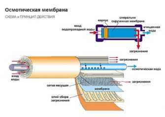 Подготовка воды к обратному осмосу