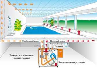 Обеспечение постоянного обмена воздуха