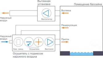 Основные принципы вентиляции в бассейне